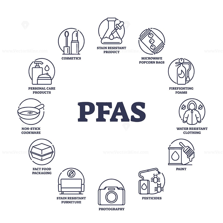 Common household items containing PFAS forever chemicals.